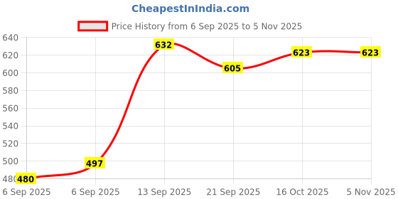 flipkart.com apd Hindi English and Number writing wooden board |ABCD & 1234 writing board apd Price History Graph from 6 Sep 2025 to 2 Nov 2025