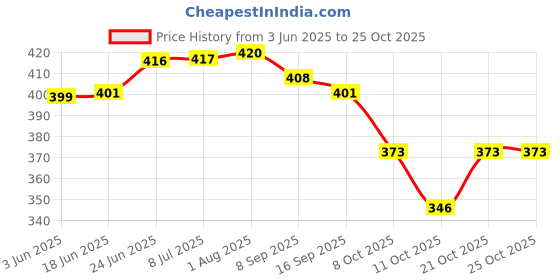 flipkart.com aryanseduworld Hindi English Educational Charts, Laminated Calendar Wall Chart for Kids, 20 Subjects with Hindi and English Language Alphabet, Varnamala, Animals, Fruits, Shapes, Solar System, Good Habits. Size 14 X 19 (Front & Back 10 pages). Paper Print aryanseduworld Price History Graph from 3 Jun 2025 to 25 Oct 2025