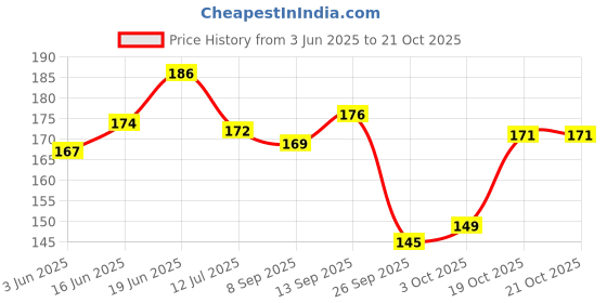 flipkart.com vcp HINDI | UTTARAKHAND MAP | LAMINATED Photographic Paper vcp Price History Graph from 3 Jun 2025 to 21 Oct 2025