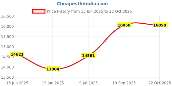 flipkart.com apny Hindi Tolki 1.5 HP Fully Auto Standard Quality Jumbo atta chakki JAC11 JUMBO Hindi Tolky atta chakki Flourmill apny Price History Graph from 13 Jun 2025 to 21 Oct 2025