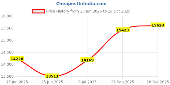flipkart.com apny Hindi Tolki 1.5 HP Fully Auto Standard Quality Jumbo atta chakki JAC12 JUMBO Hindi Tolky atta chakki Flourmill apny Price History Graph from 13 Jun 2025 to 18 Oct 2025