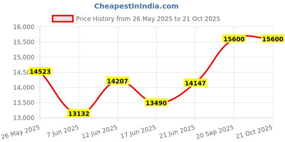 flipkart.com apny Hindi Tolki 1.5 HP Fully Auto Standard Quality Jumbo atta chakki JAC14 JUMBO Hindi Tolky atta chakki Flourmill apny Price History Graph from 26 May 2025 to 20 Oct 2025