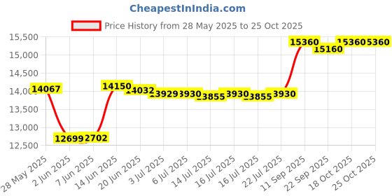 flipkart.com apny Hindi Tolki 1.5 HP Fully Auto Standard Quality Jumbo atta chakki JAC19 JUMBO Hindi Tolky atta chakki Flourmill apny Price History Graph from 28 May 2025 to 18 Oct 2025