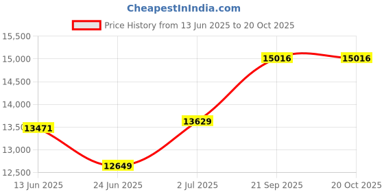flipkart.com apny Hindi Tolky 1 HP High Glossy door Fully Auto High Quality atta chakki VYOM VC05 TOLKY Flourmill apny Price History Graph from 13 Jun 2025 to 20 Oct 2025