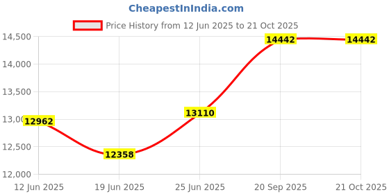 flipkart.com apny Hindi Tolky 1 HP High Glossy door Fully Auto High Quality atta chakki VYOM VC06 TOLKY Flourmill apny Price History Graph from 12 Jun 2025 to 19 Oct 2025