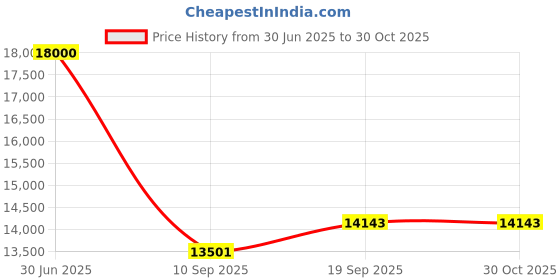 flipkart.com apny Hindi Tolky 1 HP High Glossy door Fully Auto High Quality atta chakki VYOM VC10 TOLKY Flourmill apny Price History Graph from 30 Jun 2025 to 29 Oct 2025