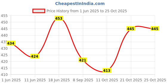 flipkart.com peters pence HINDI VARNAMALA EDUCATION PUZZLE BOARD WITH VARNAMALA INSIDE FOR KINDERGARTEN peters pence Price History Graph from 1 Jun 2025 to 24 Oct 2025