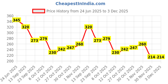flipkart.com metclap Hindi Varnamala Tray Puzzle for Kids – Learn Hindi Letters Fast metclap Price History Graph from 24 Jun 2025 to 2 Dec 2025
