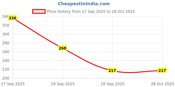 flipkart.com vsindia Hindi Varnamala| Hindi Shabd Rachna| Hindi Consonant Puzzle vsindia Price History Graph from 17 Sep 2025 to 28 Oct 2025