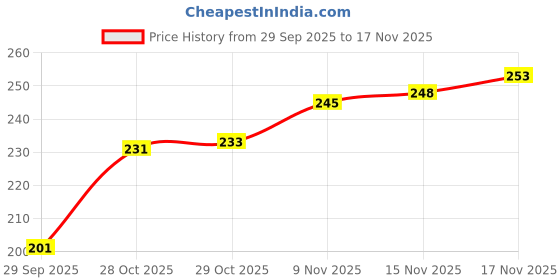flipkart.com cismoline Hindi Varnmala Mini Puzzle Foam Mat for Kids cismoline Price History Graph from 29 Sep 2025 to 17 Nov 2025