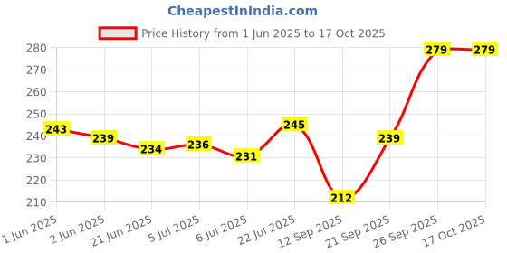 flipkart.com little berry HINDI VARNMALA Write & Wipe Jumbo Flashcards (With Marker Pen) - Educational Toy little berry Price History Graph from 1 Jun 2025 to 16 Oct 2025