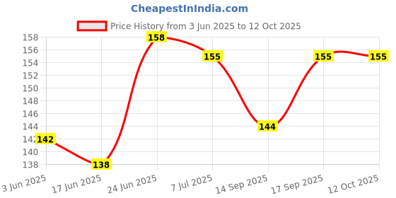 flipkart.com plus shine Hindi Vowels Learning Toy for Kids Building Blocks Wooden Swar Puzzle with Knobs plus shine Price History Graph from 3 Jun 2025 to 12 Oct 2025