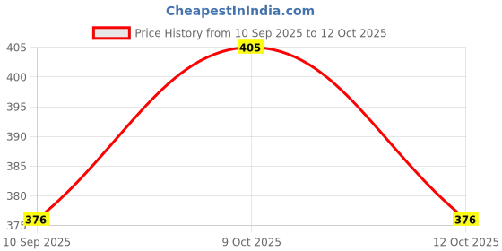flipkart.com forsikha Hindi Vowels Letters Trace Learning Practice Tracing Boards Maze Puzzle Game forsikha Price History Graph from 10 Sep 2025 to 12 Oct 2025