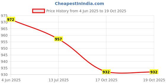 flipkart.com hindmetalhouse Carbon Mocha Coffee Filter No 3 (325ML) Indian Coffee Filter hindmetalhouse Price History Graph from 4 Jun 2025 to 19 Oct 2025