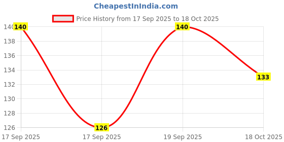 flipkart.com hindsafe Polyester Arm Sleeve For Men & Women hindsafe Price History Graph from 17 Sep 2025 to 18 Oct 2025