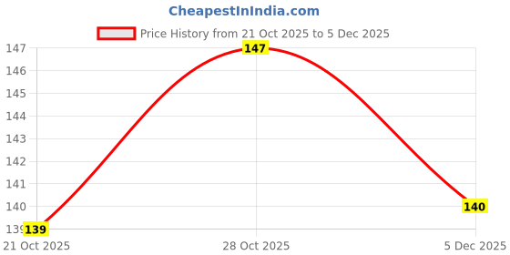 flipkart.com hindsafe Polyester Arm Sleeve For Men & Women hindsafe Price History Graph from 21 Oct 2025 to 5 Dec 2025