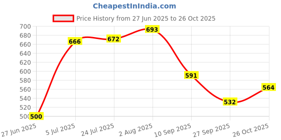 flipkart.com hindson HINDSHARD Padlock hindson Price History Graph from 27 Jun 2025 to 26 Oct 2025
