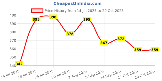 flipkart.com hindson Galaxy Brass Round 65mm and key, 8 Lever Padlock home,door,gate Padlock hindson Price History Graph from 14 Jul 2025 to 28 Oct 2025