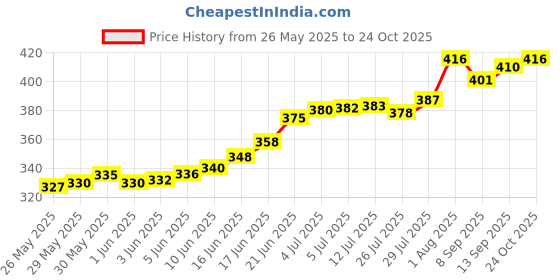 flipkart.com hindson Lock and key door lock for home gate shutter round 65mm 6 Key main Padlock hindson Price History Graph from 26 May 2025 to 24 Oct 2025