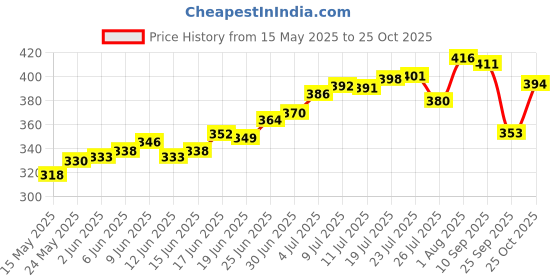 flipkart.com hindson Lock and key door lock for home gate shutter round 65mm main Padlock Padlock hindson Price History Graph from 15 May 2025 to 25 Oct 2025