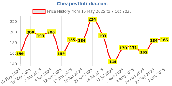 flipkart.com hindson lock and key door lock round 65mm locks for home, gate ,shutter Lock hindson Price History Graph from 15 May 2025 to 6 Oct 2025