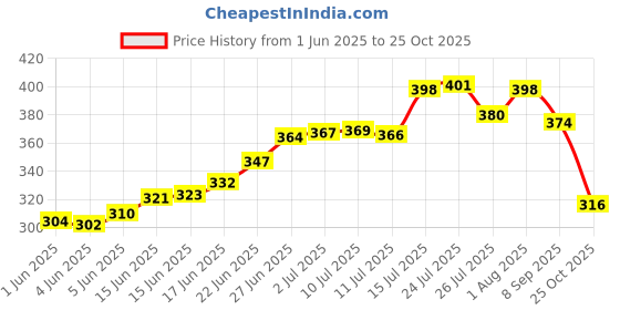flipkart.com hindson Lock with 6 Keys Steel Round 65mm, 8 Levers, Silver Finish Padlock Padlock hindson Price History Graph from 1 Jun 2025 to 25 Oct 2025