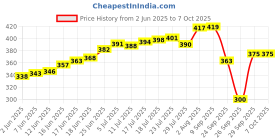 flipkart.com hindson Round 65mm Double Locking, 8 Levers with 3 Iron Key, Pack of 2 Lock hindson Price History Graph from 2 Jun 2025 to 7 Oct 2025