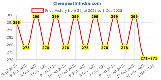 flipkart.com inkmeo Hindu Gods Reusable Wall Colouring Roll inkmeo Price History Graph from 29 Jul 2025 to 30 Nov 2025