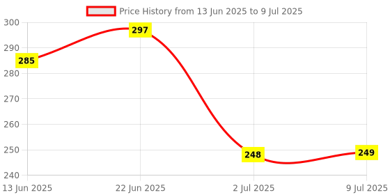flipkart.com preeti's Hindu Mantra Chanting Device - Pro (Premium Sound Quality) Akhand Jaap Prayer Kit preeti's Price History Graph from 13 Jun 2025 to 9 Jul 2025