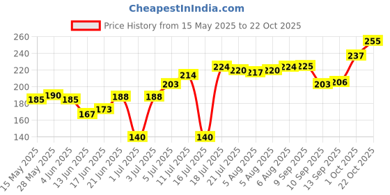 flipkart.com alila Hindu Vedic Mantra Machine (Just Plug and Play for Divine Sounds of Hinduism) Prayer Kit Prayer Kit alila Price History Graph from 15 May 2025 to 22 Oct 2025