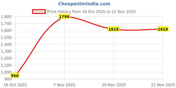 flipkart.com HinduBazar TFT LCD Mobile Display for Oppo/Realme A1k/Realme C2 Price History Graph from 16 Oct 2025 to 21 Nov 2025