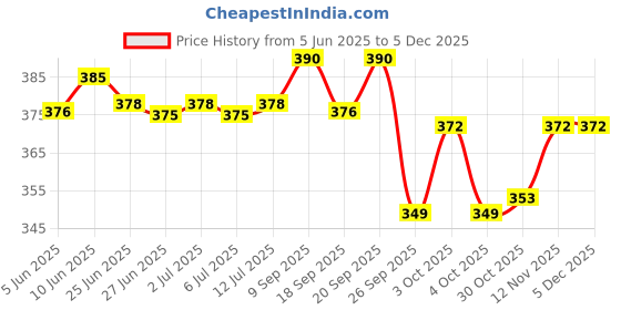 flipkart.com dispovan HINDUSTAN SINGLE USE SYRINGE IN ( 1ML X 50PICS. ) Medical Needle dispovan Price History Graph from 5 Jun 2025 to 5 Dec 2025