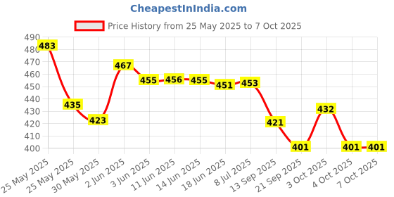 flipkart.com dispovan HINDUSTAN SINGLE USE SYRINGE IN ( 20 ML X 25PICS. ) Medical Needle dispovan Price History Graph from 25 May 2025 to 7 Oct 2025