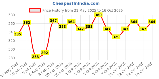 flipkart.com dispovan HINDUSTAN SINGLE USE SYRINGE IN ( 5ML X 50PICS. ) Medical Needle dispovan Price History Graph from 31 May 2025 to 16 Oct 2025