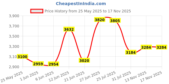 flipkart.com sg musical Hindustani Classical Percussion Tabla sg musical Price History Graph from 25 May 2025 to 16 Nov 2025
