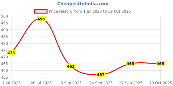 flipkart.com hindustani saudagar Ceramic Cereal Bowl Hand Painted Ceramic Soup Bowl Set of 2 with Spoon hindustani saudagar Price History Graph from 1 Jul 2025 to 19 Oct 2025
