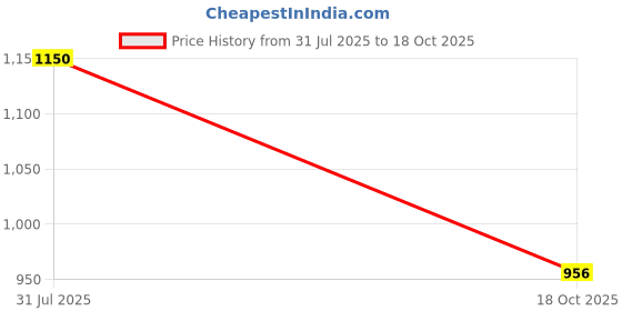 flipkart.com hindustani saudagar Ceramic Soup Bowl Hand Painted Ceramic Handle Soup Bowl Set -350 ml hindustani saudagar Price History Graph from 31 Jul 2025 to 18 Oct 2025