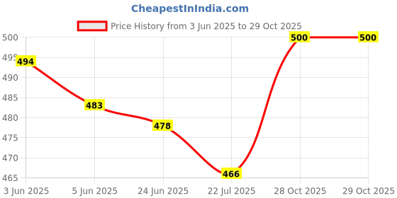 flipkart.com hindva enterprise Self Design Semi Stitched Lehenga Choli hindva enterprise Price History Graph from 3 Jun 2025 to 29 Oct 2025