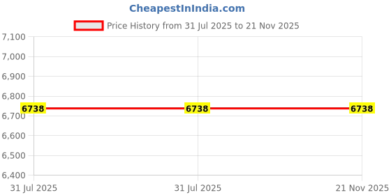 flipkart.com HINDVANTURE ADVANCE CASH COUNTING MACHINE WITH FAKE NOTE DETECTOR Note Counting Machine Price History Graph from 31 Jul 2025 to 21 Nov 2025