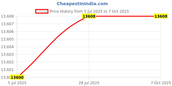flipkart.com HINDVANTURE BANKING GRADE Fully Automatic Currency Counting Machine with Add Batch Functions Note Counting Machine Price History Graph from 5 Jul 2025 to 5 Oct 2025