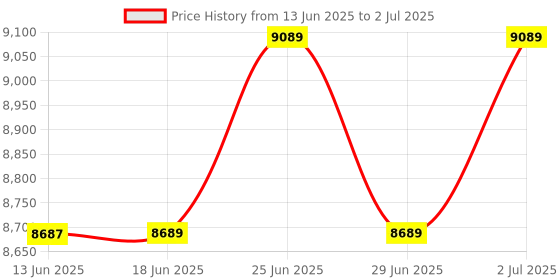 flipkart.com HINDVANTURE black lcd PRO LCD Display Money Bill Counter Counting Machine Note Counting Machine Price History Graph from 13 Jun 2025 to 2 Jul 2025
