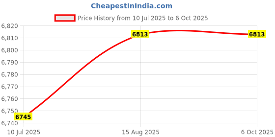 flipkart.com HINDVANTURE Double mg heavy duty cash counting machine with fake note detection Countertop Counterfeit Currency Detector Price History Graph from 10 Jul 2025 to 6 Oct 2025