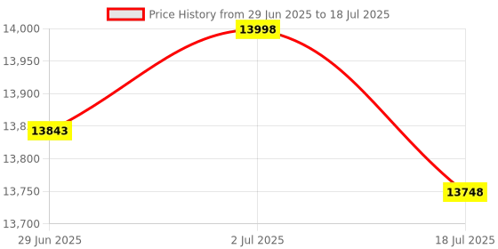 flipkart.com HINDVANTURE Fully Automatic Mix Note Value Counting Machine With Fake Note Detecton Note Counting Machine Price History Graph from 29 Jun 2025 to 18 Jul 2025