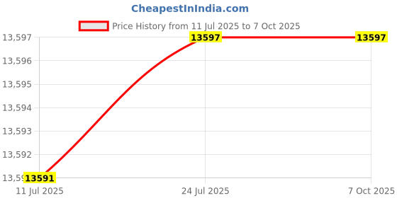 flipkart.com HINDVANTURE Gold Value Updated Mix Note Value Counting Machine for New Indian Currency Note Counting Machine Price History Graph from 11 Jul 2025 to 6 Oct 2025