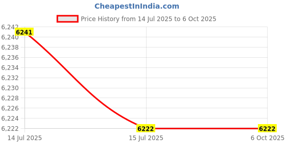 flipkart.com HINDVANTURE Latest Led Display Cash Counting Machine Note Counting Machine Price History Graph from 14 Jul 2025 to 6 Oct 2025