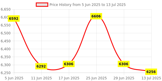flipkart.com HINDVANTURE LCD Display Money Bill Counter Counting Machine Counterfeit Detector Note Counting Machine Price History Graph from 5 Jun 2025 to 13 Jul 2025