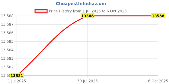 flipkart.com HINDVANTURE Loose Mix Note Value Counting Machine for All Indian Currency Note Counting Machine Price History Graph from 1 Jul 2025 to 6 Oct 2025