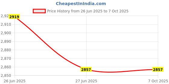 flipkart.com HINDVANTURE Manual Fake Note Detection Machine/Fake Bill and Banks Check Checking Machine Countertop Counterfeit Currency Detector Price History Graph from 26 Jun 2025 to 5 Oct 2025