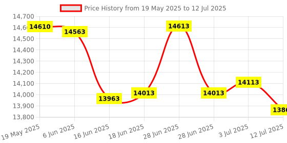 flipkart.com HINDVANTURE Mix Value Note Counting Machine With Counterfeit Note Detector Note Counting Machine Price History Graph from 19 May 2025 to 12 Jul 2025