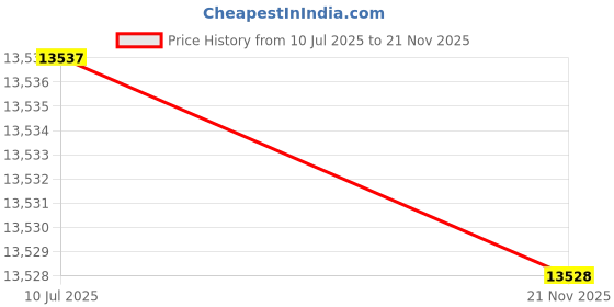 flipkart.com HINDVANTURE new currency software updated model mix note counting machine Note Counting Machine Price History Graph from 10 Jul 2025 to 21 Nov 2025